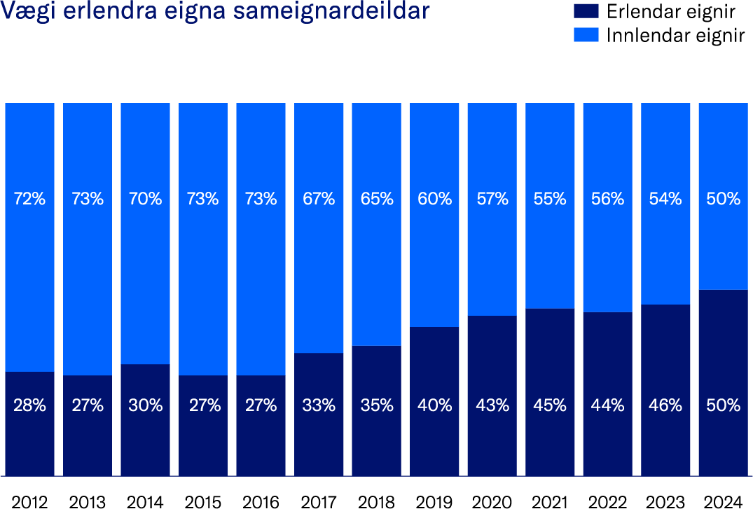 17 V├ªgi Erlendra Eigna Sameignardeilda