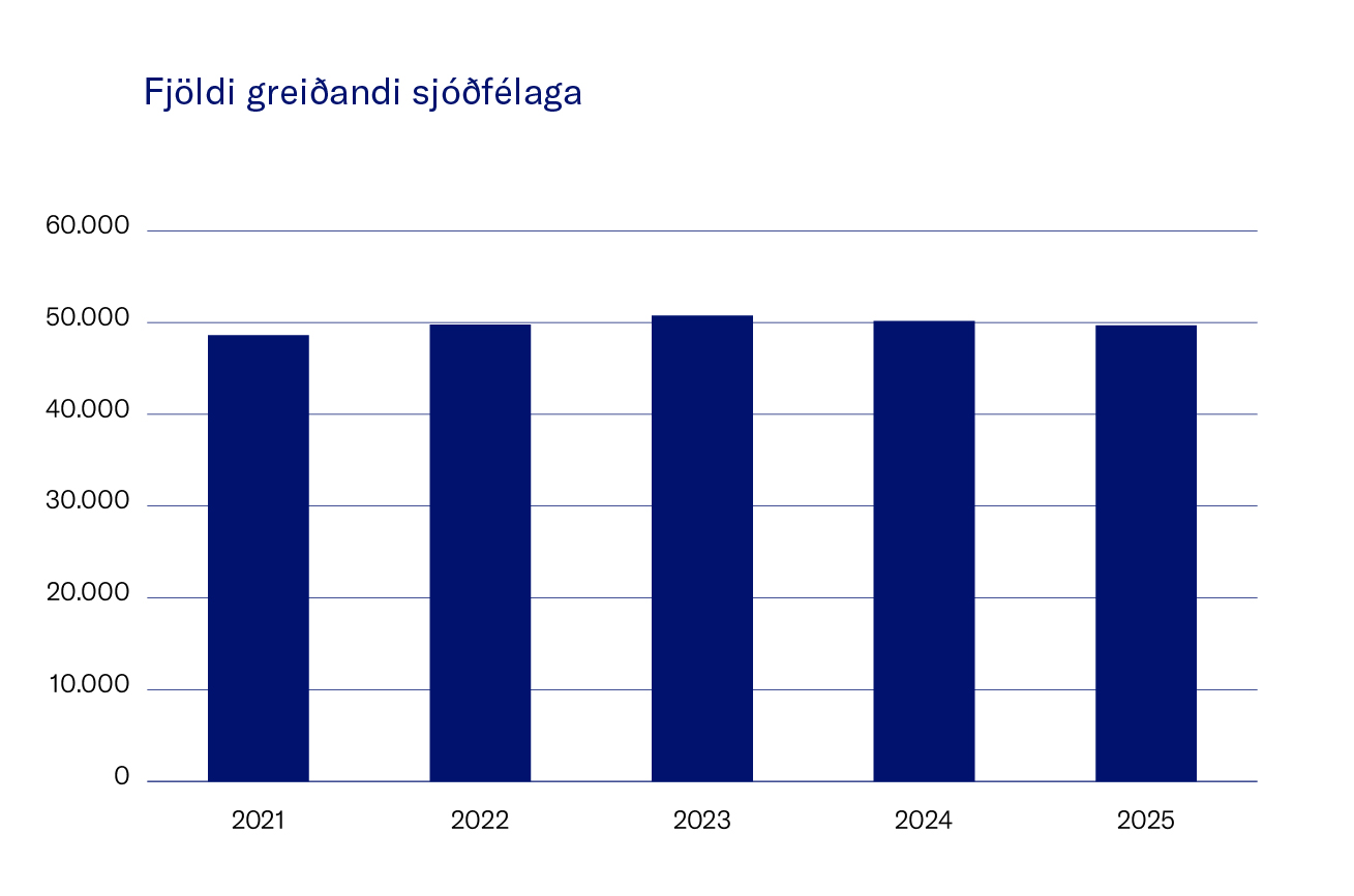 Fjo╠Êldi Grei├░Andi Sjo╠Ü├░Fe╠Ülaga