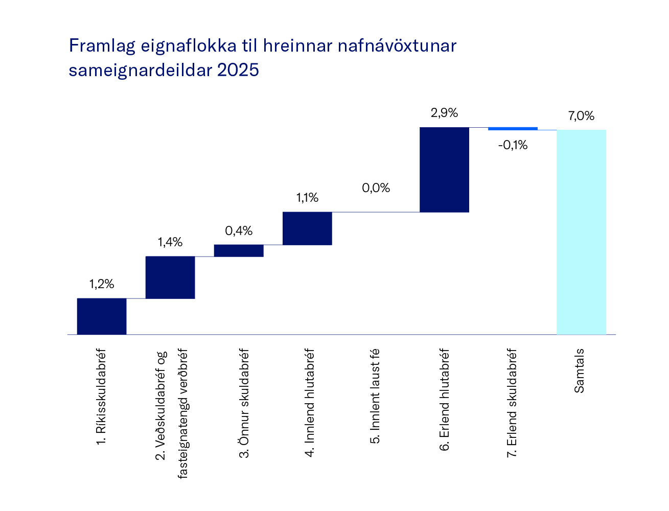 Framlag Eignaflokka Til Hreinnar Nafna╠Üvo╠Êxtunar Sameignardeildar 2025