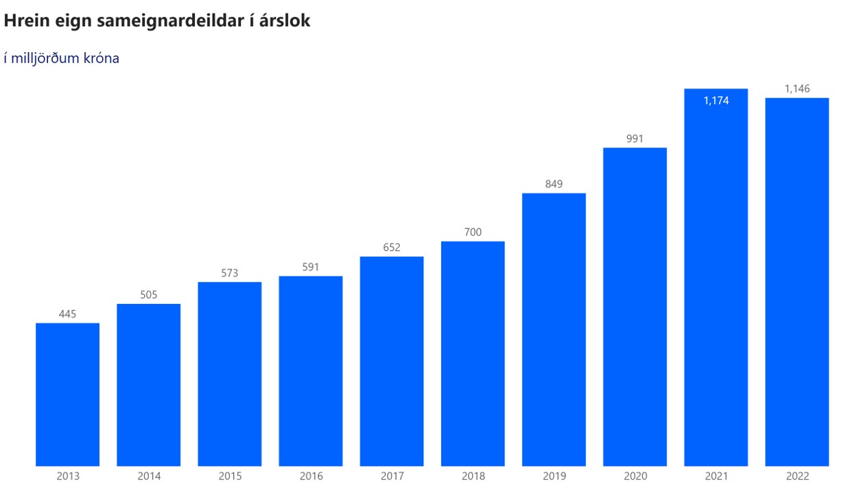 Samtrygging Hreineign 2022