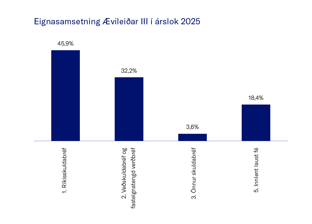 Eignasamsetning ├Åvilei├░Ar III I╠Ü A╠Ürslok 2025