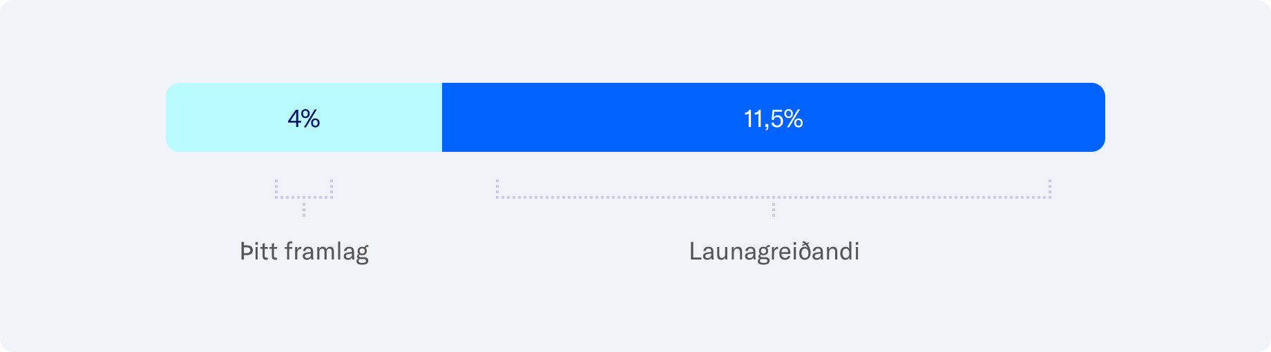 Lágmarksiðgjald 1