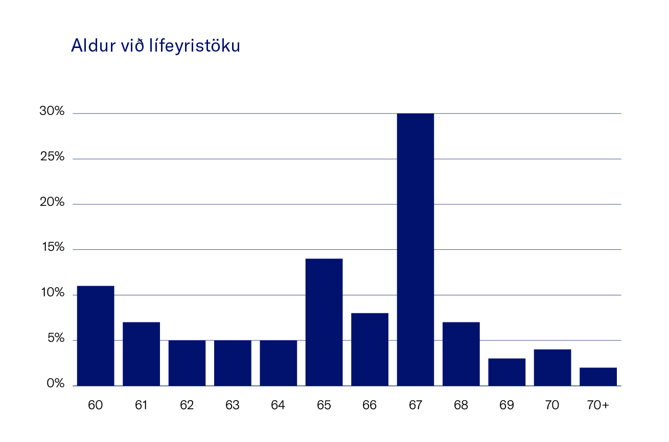Aldur Vi├░ Li╠Üfeyristo╠Êku