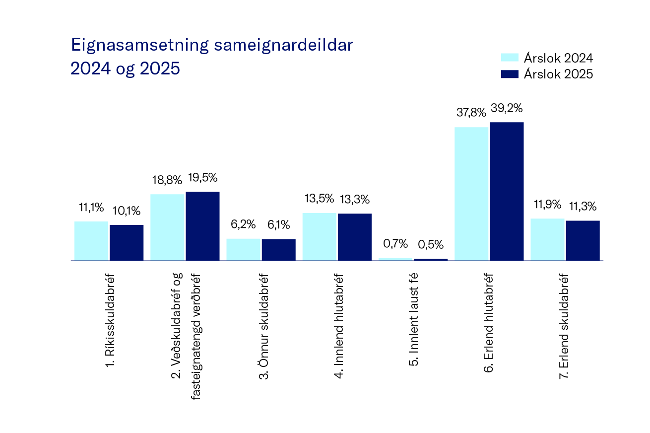 Eignasamsetning Sameignardeildar 2024 Og 2025