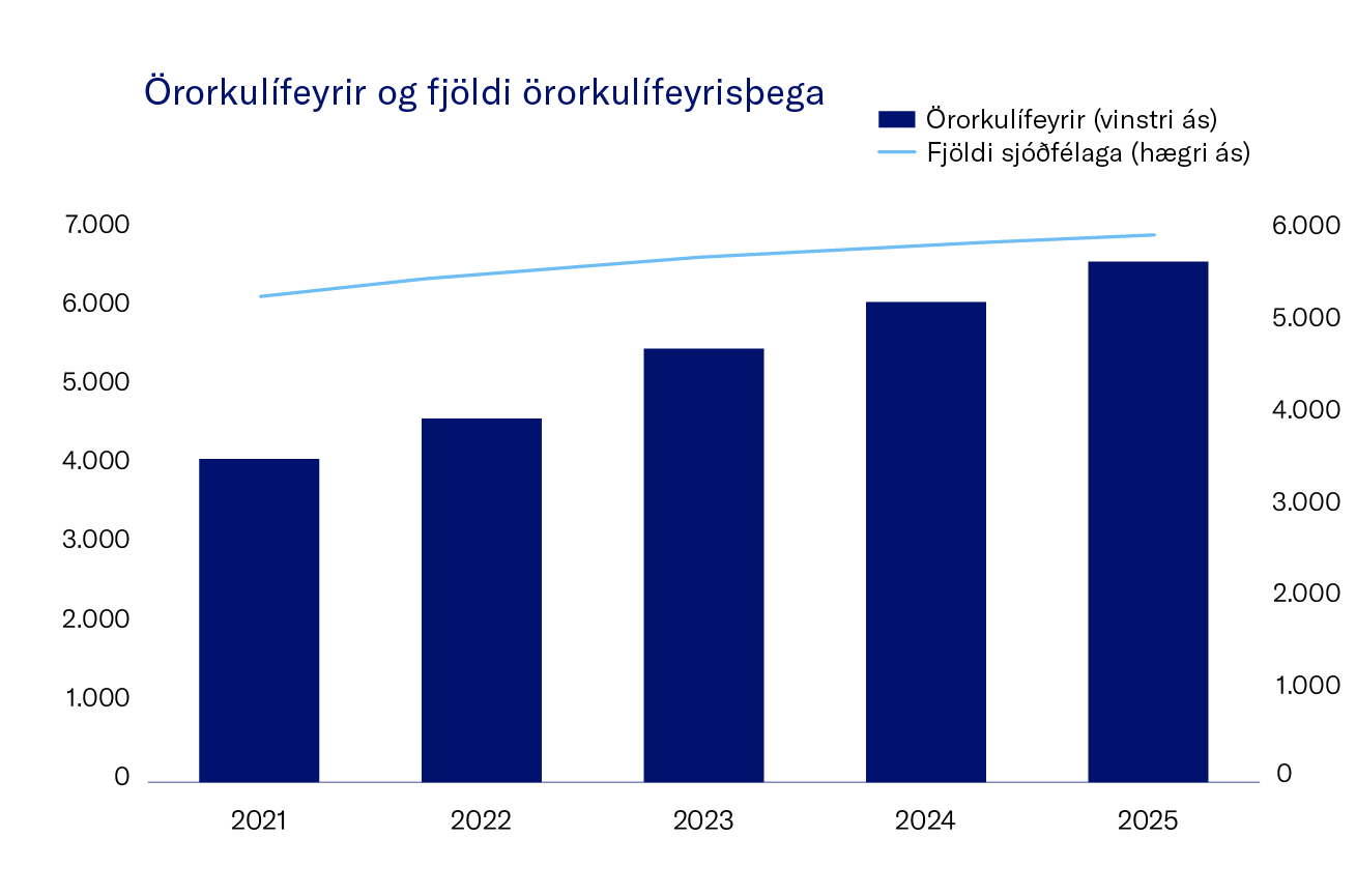 Ororkulifeyrir Fjoldi Orokulifeyristhega